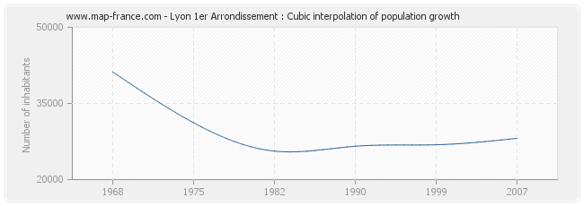 Lyon 1er Arrondissement : Cubic interpolation of population growth